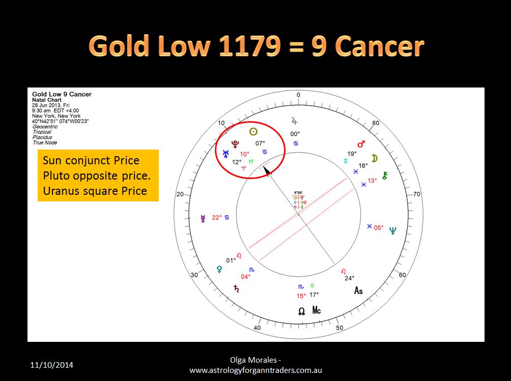 gann astrology for intraday pdf